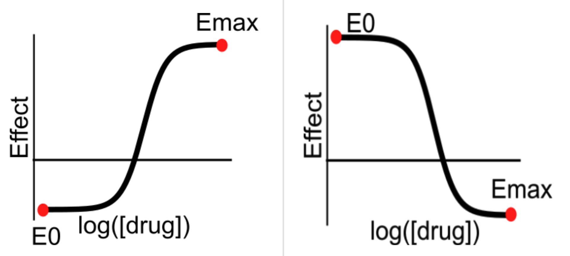 Dose-response curve illustrating Emax greater than and less than E0